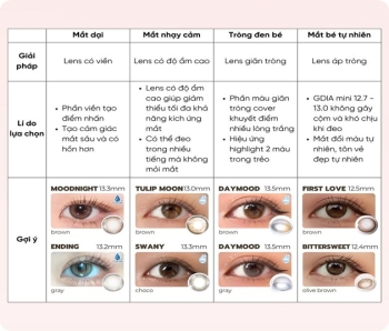 Các loại lens cho từng vấn đề về mắt, bạn đã biết?